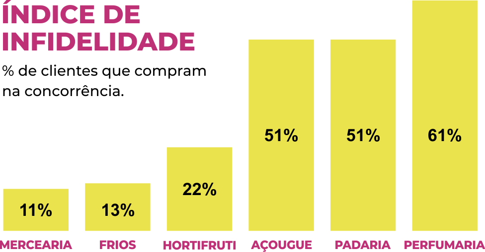 Você está perdendo 51% de vendas no açougue e não sabe! 